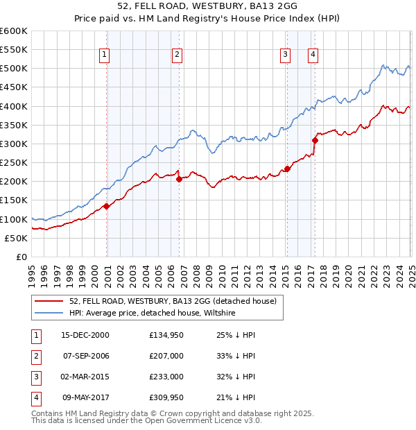 52, FELL ROAD, WESTBURY, BA13 2GG: Price paid vs HM Land Registry's House Price Index