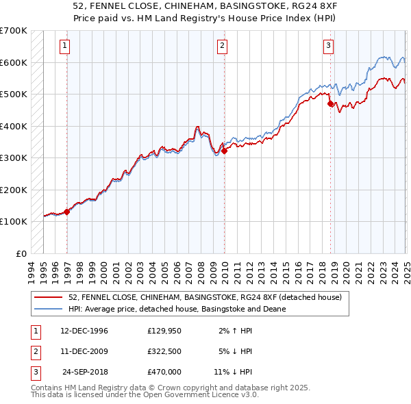 52, FENNEL CLOSE, CHINEHAM, BASINGSTOKE, RG24 8XF: Price paid vs HM Land Registry's House Price Index