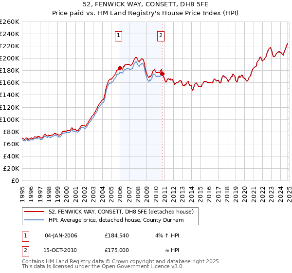 52, FENWICK WAY, CONSETT, DH8 5FE: Price paid vs HM Land Registry's House Price Index