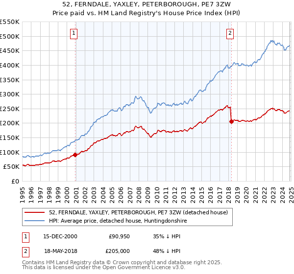 52, FERNDALE, YAXLEY, PETERBOROUGH, PE7 3ZW: Price paid vs HM Land Registry's House Price Index