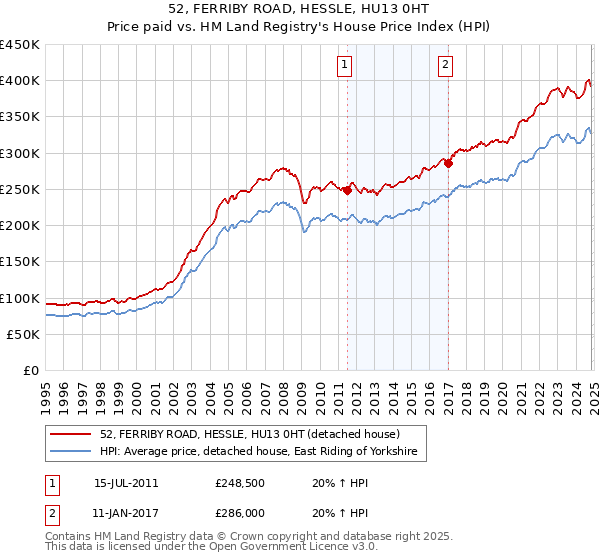 52, FERRIBY ROAD, HESSLE, HU13 0HT: Price paid vs HM Land Registry's House Price Index