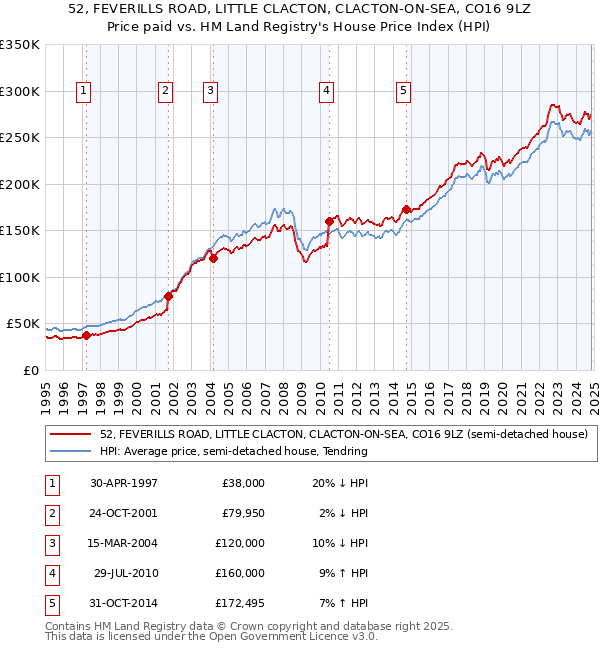 52, FEVERILLS ROAD, LITTLE CLACTON, CLACTON-ON-SEA, CO16 9LZ: Price paid vs HM Land Registry's House Price Index