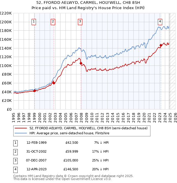 52, FFORDD AELWYD, CARMEL, HOLYWELL, CH8 8SH: Price paid vs HM Land Registry's House Price Index