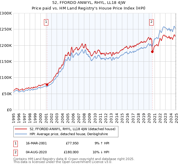 52, FFORDD ANWYL, RHYL, LL18 4JW: Price paid vs HM Land Registry's House Price Index