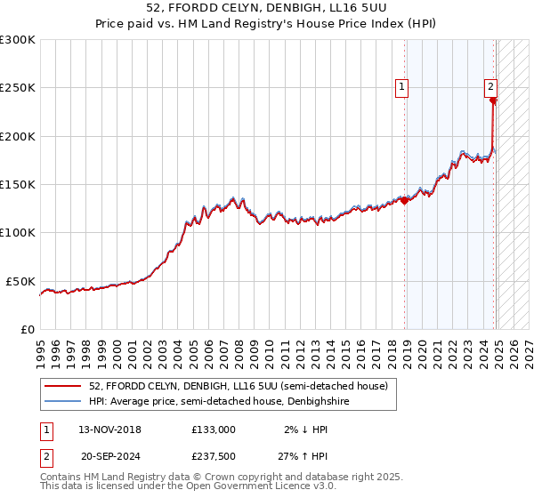 52, FFORDD CELYN, DENBIGH, LL16 5UU: Price paid vs HM Land Registry's House Price Index