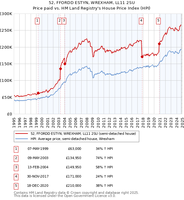 52, FFORDD ESTYN, WREXHAM, LL11 2SU: Price paid vs HM Land Registry's House Price Index