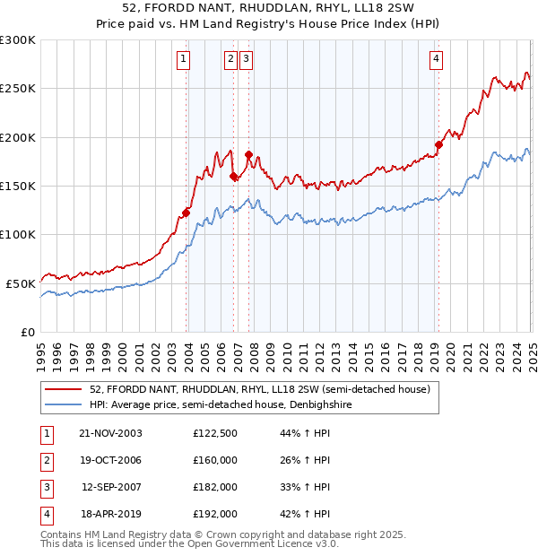 52, FFORDD NANT, RHUDDLAN, RHYL, LL18 2SW: Price paid vs HM Land Registry's House Price Index