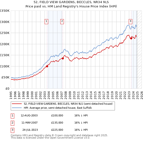 52, FIELD VIEW GARDENS, BECCLES, NR34 9LS: Price paid vs HM Land Registry's House Price Index