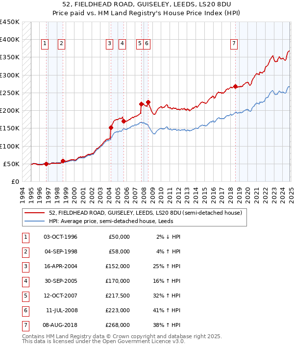 52, FIELDHEAD ROAD, GUISELEY, LEEDS, LS20 8DU: Price paid vs HM Land Registry's House Price Index