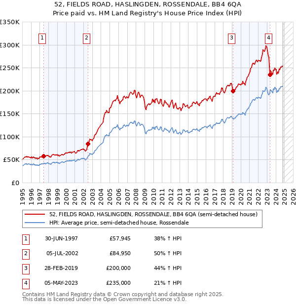 52, FIELDS ROAD, HASLINGDEN, ROSSENDALE, BB4 6QA: Price paid vs HM Land Registry's House Price Index