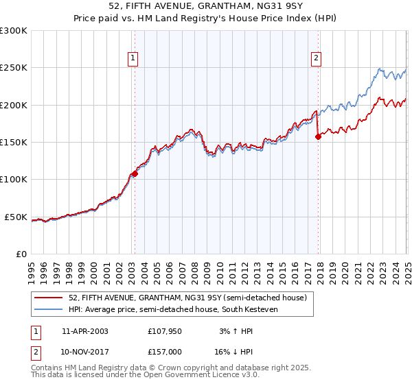 52, FIFTH AVENUE, GRANTHAM, NG31 9SY: Price paid vs HM Land Registry's House Price Index