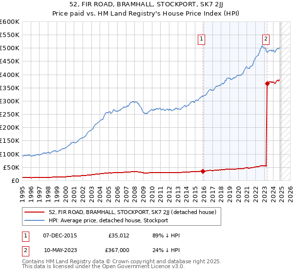 52, FIR ROAD, BRAMHALL, STOCKPORT, SK7 2JJ: Price paid vs HM Land Registry's House Price Index