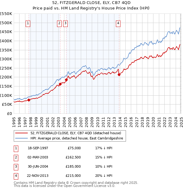 52, FITZGERALD CLOSE, ELY, CB7 4QD: Price paid vs HM Land Registry's House Price Index