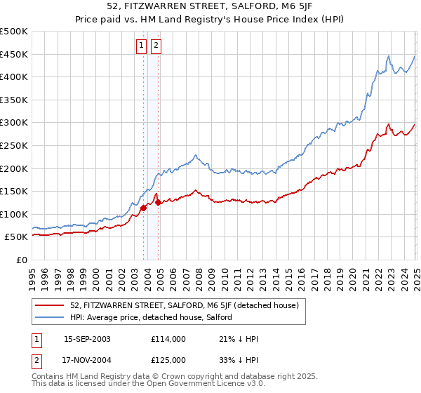 52, FITZWARREN STREET, SALFORD, M6 5JF: Price paid vs HM Land Registry's House Price Index