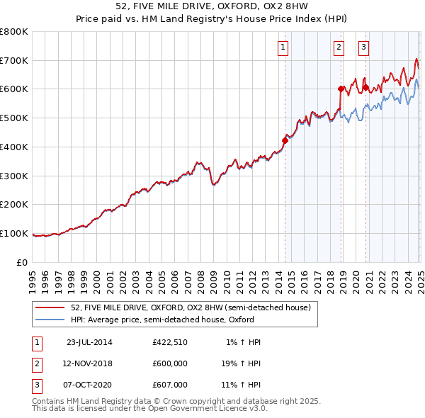 52, FIVE MILE DRIVE, OXFORD, OX2 8HW: Price paid vs HM Land Registry's House Price Index