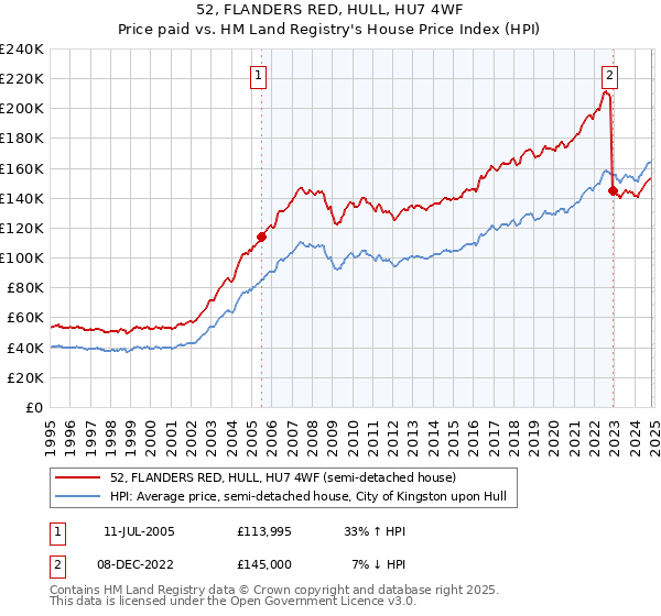 52, FLANDERS RED, HULL, HU7 4WF: Price paid vs HM Land Registry's House Price Index