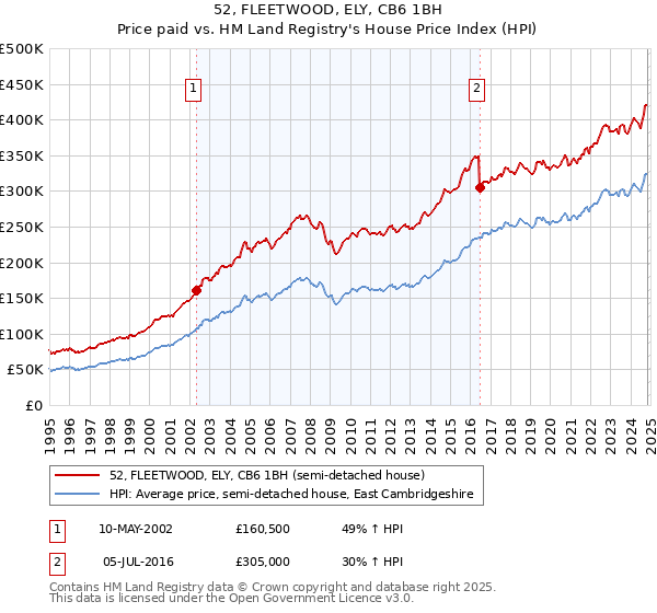 52, FLEETWOOD, ELY, CB6 1BH: Price paid vs HM Land Registry's House Price Index