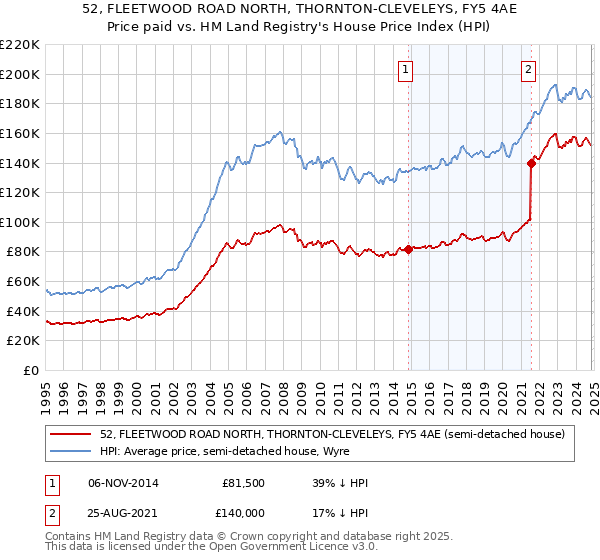 52, FLEETWOOD ROAD NORTH, THORNTON-CLEVELEYS, FY5 4AE: Price paid vs HM Land Registry's House Price Index