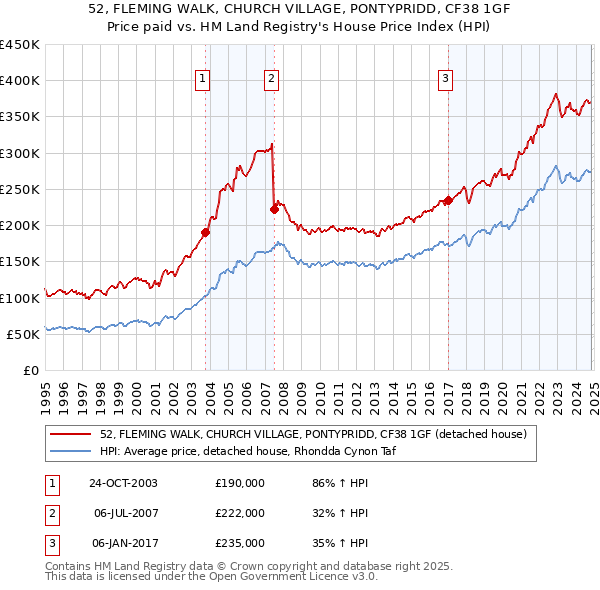 52, FLEMING WALK, CHURCH VILLAGE, PONTYPRIDD, CF38 1GF: Price paid vs HM Land Registry's House Price Index