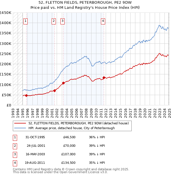 52, FLETTON FIELDS, PETERBOROUGH, PE2 9DW: Price paid vs HM Land Registry's House Price Index