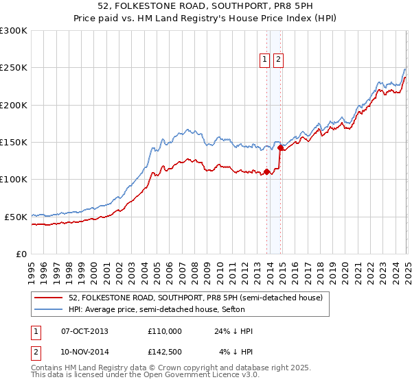 52, FOLKESTONE ROAD, SOUTHPORT, PR8 5PH: Price paid vs HM Land Registry's House Price Index