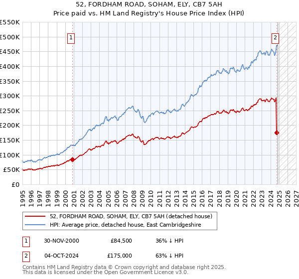 52, FORDHAM ROAD, SOHAM, ELY, CB7 5AH: Price paid vs HM Land Registry's House Price Index