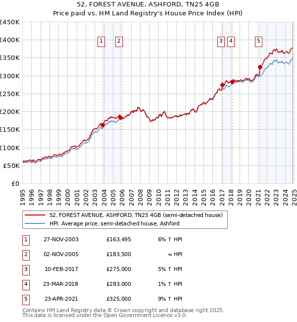 52, FOREST AVENUE, ASHFORD, TN25 4GB: Price paid vs HM Land Registry's House Price Index