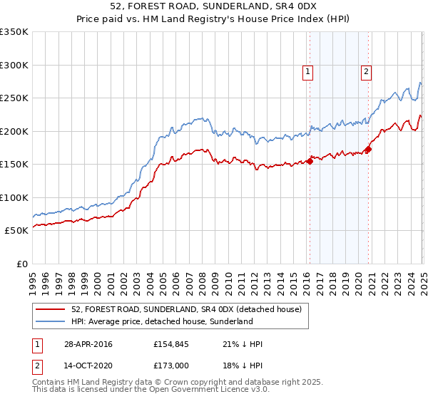 52, FOREST ROAD, SUNDERLAND, SR4 0DX: Price paid vs HM Land Registry's House Price Index