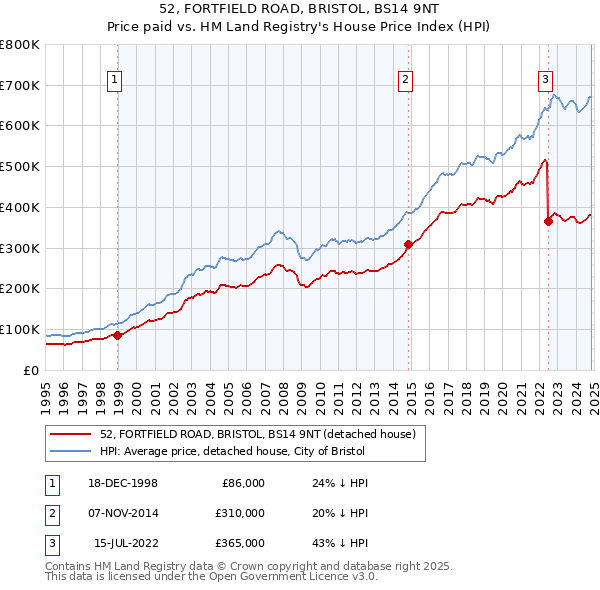 52, FORTFIELD ROAD, BRISTOL, BS14 9NT: Price paid vs HM Land Registry's House Price Index