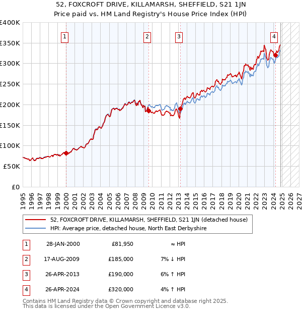 52, FOXCROFT DRIVE, KILLAMARSH, SHEFFIELD, S21 1JN: Price paid vs HM Land Registry's House Price Index