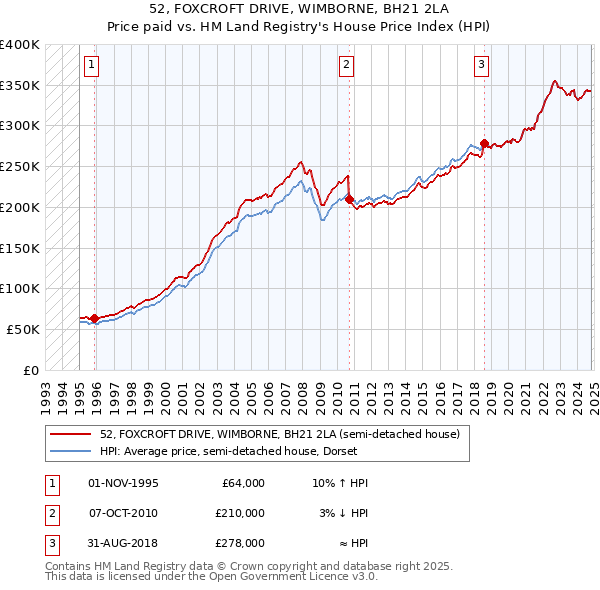 52, FOXCROFT DRIVE, WIMBORNE, BH21 2LA: Price paid vs HM Land Registry's House Price Index