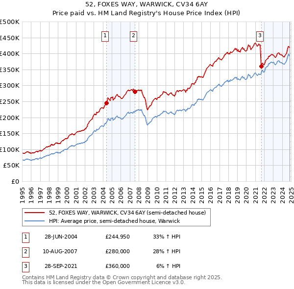 52, FOXES WAY, WARWICK, CV34 6AY: Price paid vs HM Land Registry's House Price Index