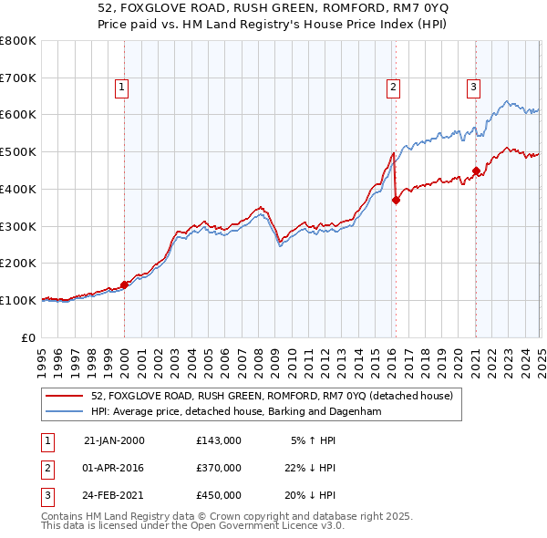 52, FOXGLOVE ROAD, RUSH GREEN, ROMFORD, RM7 0YQ: Price paid vs HM Land Registry's House Price Index