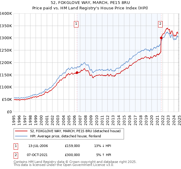 52, FOXGLOVE WAY, MARCH, PE15 8RU: Price paid vs HM Land Registry's House Price Index