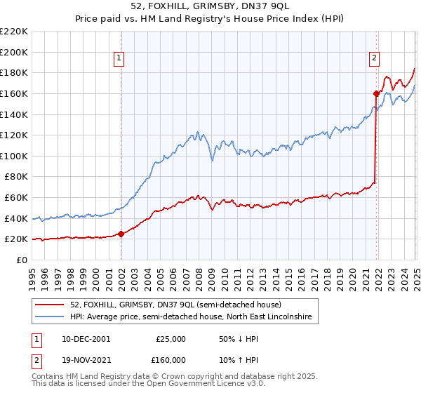 52, FOXHILL, GRIMSBY, DN37 9QL: Price paid vs HM Land Registry's House Price Index