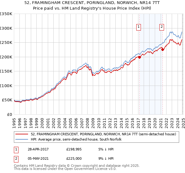 52, FRAMINGHAM CRESCENT, PORINGLAND, NORWICH, NR14 7TT: Price paid vs HM Land Registry's House Price Index