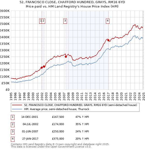 52, FRANCISCO CLOSE, CHAFFORD HUNDRED, GRAYS, RM16 6YD: Price paid vs HM Land Registry's House Price Index