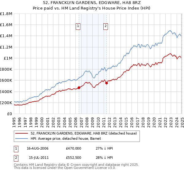 52, FRANCKLYN GARDENS, EDGWARE, HA8 8RZ: Price paid vs HM Land Registry's House Price Index