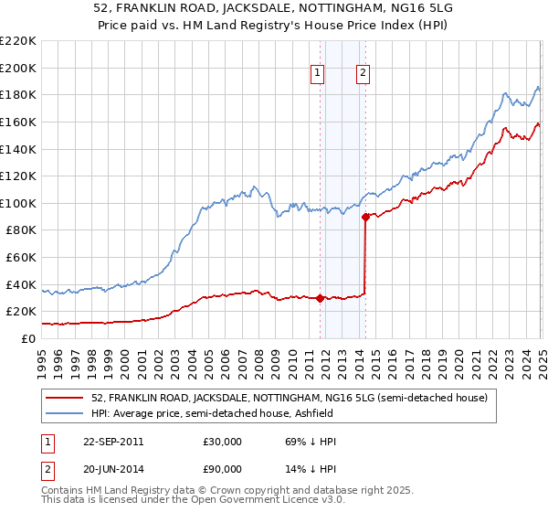 52, FRANKLIN ROAD, JACKSDALE, NOTTINGHAM, NG16 5LG: Price paid vs HM Land Registry's House Price Index