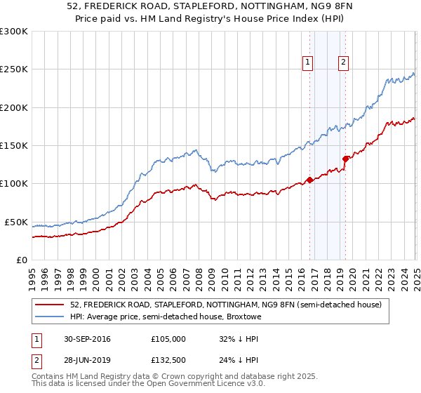 52, FREDERICK ROAD, STAPLEFORD, NOTTINGHAM, NG9 8FN: Price paid vs HM Land Registry's House Price Index