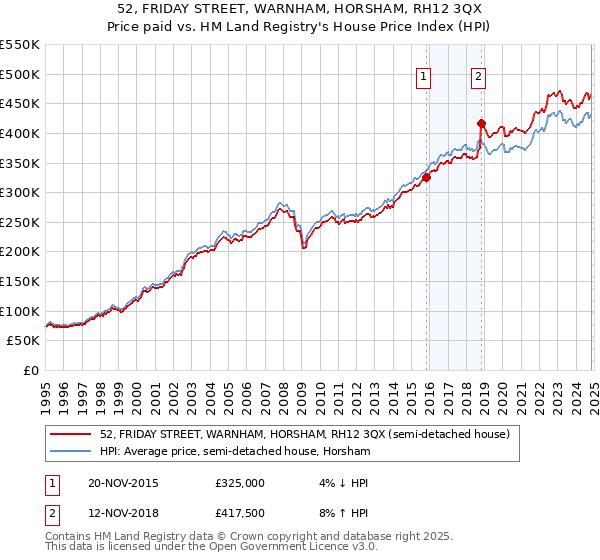 52, FRIDAY STREET, WARNHAM, HORSHAM, RH12 3QX: Price paid vs HM Land Registry's House Price Index