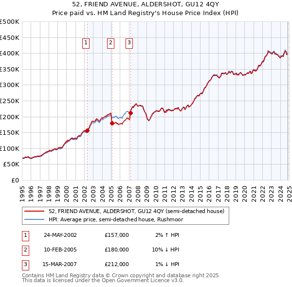 52, FRIEND AVENUE, ALDERSHOT, GU12 4QY: Price paid vs HM Land Registry's House Price Index