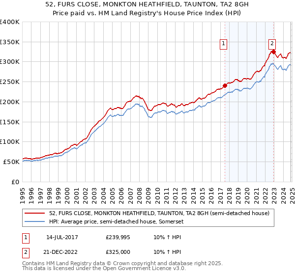 52, FURS CLOSE, MONKTON HEATHFIELD, TAUNTON, TA2 8GH: Price paid vs HM Land Registry's House Price Index