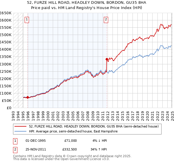 52, FURZE HILL ROAD, HEADLEY DOWN, BORDON, GU35 8HA: Price paid vs HM Land Registry's House Price Index