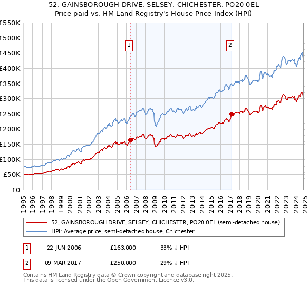 52, GAINSBOROUGH DRIVE, SELSEY, CHICHESTER, PO20 0EL: Price paid vs HM Land Registry's House Price Index