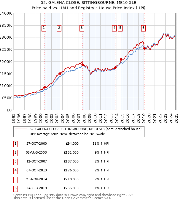 52, GALENA CLOSE, SITTINGBOURNE, ME10 5LB: Price paid vs HM Land Registry's House Price Index