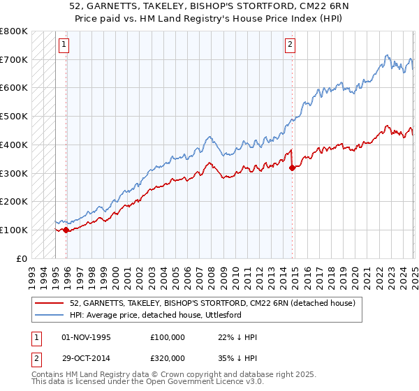 52, GARNETTS, TAKELEY, BISHOP'S STORTFORD, CM22 6RN: Price paid vs HM Land Registry's House Price Index