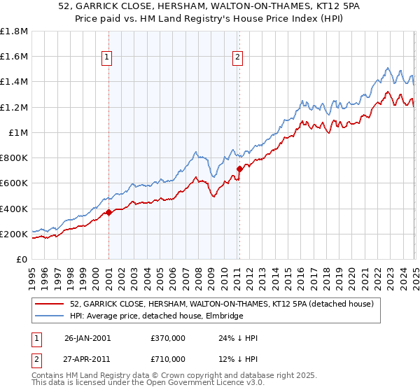 52, GARRICK CLOSE, HERSHAM, WALTON-ON-THAMES, KT12 5PA: Price paid vs HM Land Registry's House Price Index