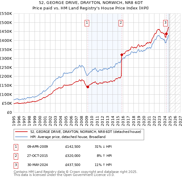 52, GEORGE DRIVE, DRAYTON, NORWICH, NR8 6DT: Price paid vs HM Land Registry's House Price Index