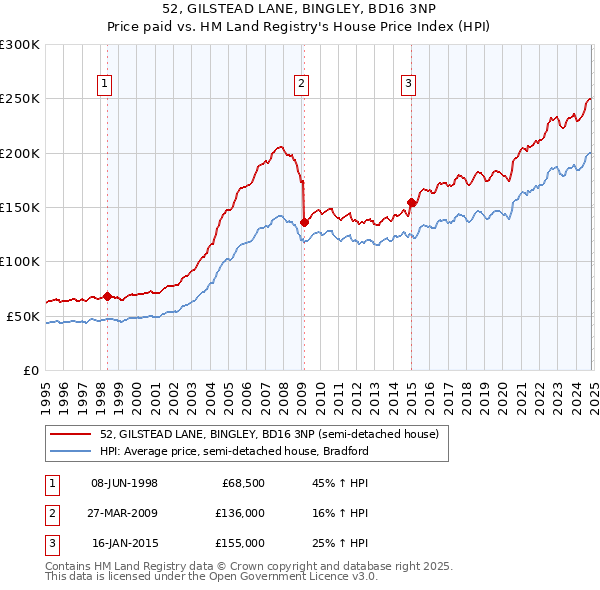 52, GILSTEAD LANE, BINGLEY, BD16 3NP: Price paid vs HM Land Registry's House Price Index